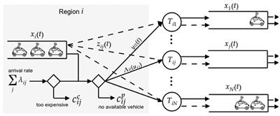 Optimal Operations Management of Mobility-on-Demand Systems